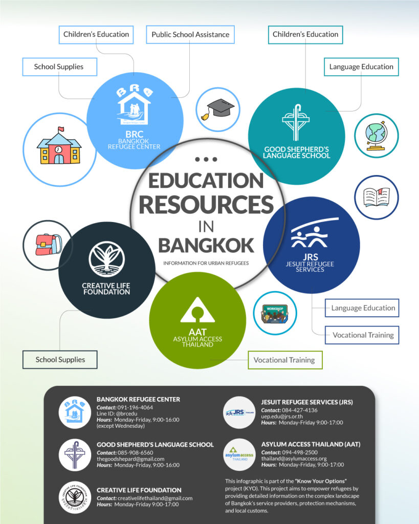 Education Resources in Bangkok | Asylum Access